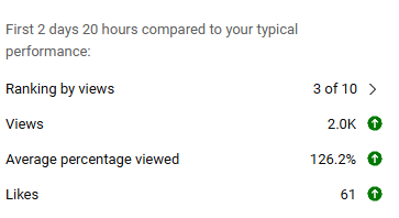 so heartwarming to come back to YouTube after such a long break to see these kind of views on the first video back.