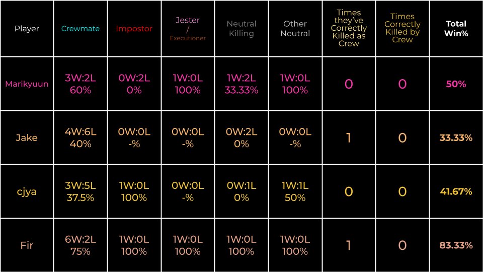 MongyMondayStat's tweet photo. Here are the stats for the session that happened 1/20/25! Sorry this post was delayed for so long, lot of stuff happened and is still happening with me. Stats post for the previous session will be up when it's ready.

Mongy tonight 1 hour earlier than usual! https://t.co/JRG4LMPwrV
