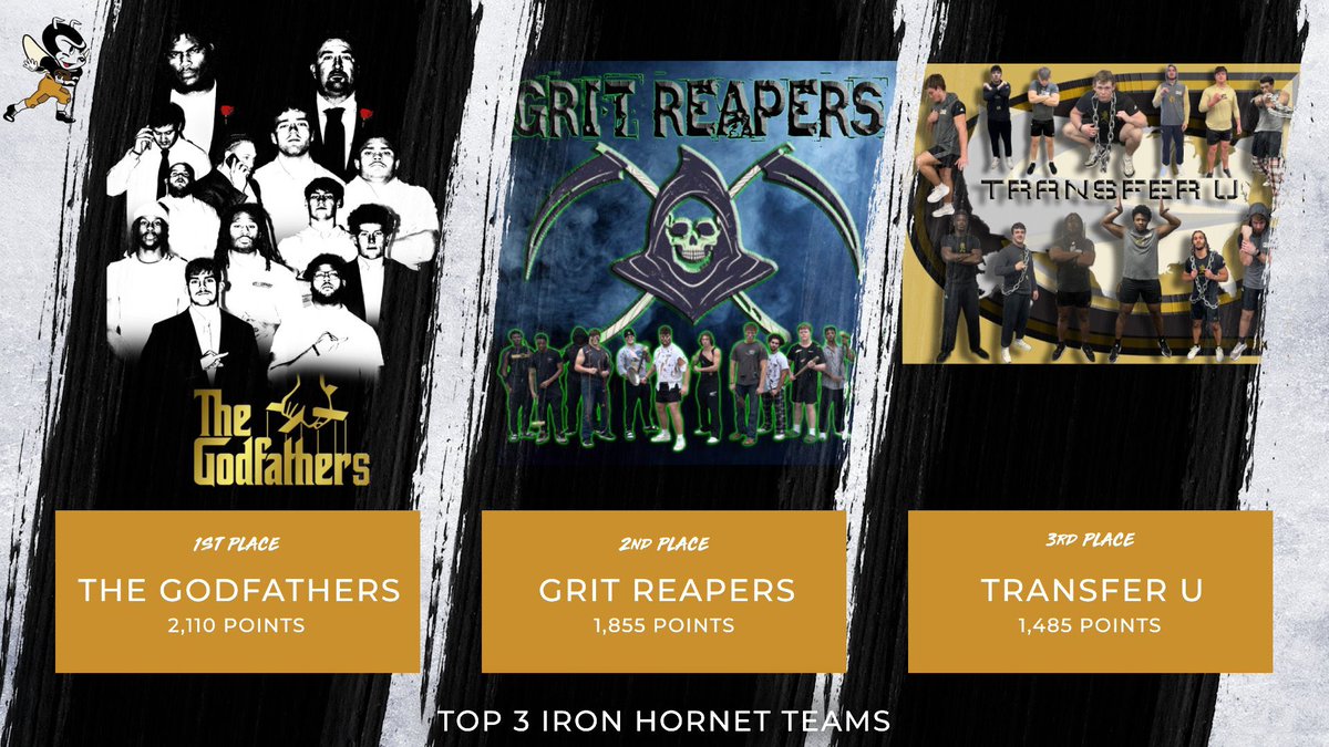 Update on the Iron Hornet Games 👇 

The Godfathers remain on top, two new teams climb into the Top 3 👀

🥇The Godfathers 
🥈Grit Reapers
🥉Transfer U

#WIN🐝