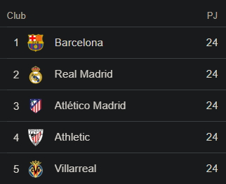 lautarodeIcampo's tweet photo. Barcelona es el nuevo líder de la Liga Española, varios se animaron a darlo por muerto y hoy deben tragarse sus palabras. Lo más importante es ganar y sobretodo sin polémicas. Hoy el fútbol es un lugar más seguro.

Aclaración: esto no es un comunicado oficial 😉 https://t.co/WjW2qrbQAl