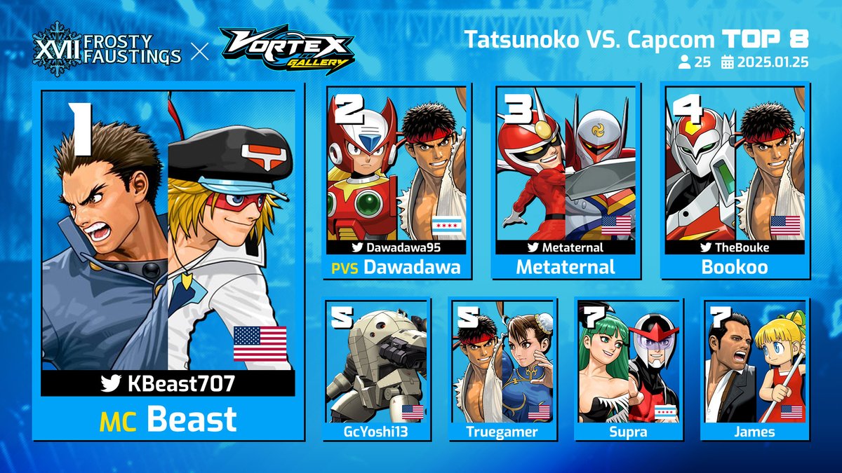 956P ❄️ start.gg/VortexGallery (@956productions) on Twitter photo Congrats to your Vortex Gallery x Frosty Faustings XVII Tatsunoko vs Capcom Top 8!
🥇<a href="/KBeast707/">CM | KBeast 🧬🧪</a>
🥈<a href="/Dawadawa95/">Dawadawa</a>
🥉<a href="/Metaternal/">Antoine McClain</a>
4️⃣<a href="/TheBouke/">Bookoo</a>
5️⃣<a href="/gcyoshi13/">GcYoshi13</a>
5️⃣Truegamer
7️⃣Supra
7️⃣James
📺 VOD: youtube.com/watch?v=FowXXN…
#VGFFXVII Congrats to your Vortex Gallery x Frosty Faustings XVII Tatsunoko vs Capcom Top 8!
🥇<a href="/KBeast707/">CM | KBeast 🧬🧪</a>
🥈<a href="/Dawadawa95/">Dawadawa</a>
🥉<a href="/Metaternal/">Antoine McClain</a>
4️⃣<a href="/TheBouke/">Bookoo</a>
5️⃣<a href="/gcyoshi13/">GcYoshi13</a>
5️⃣Truegamer
7️⃣Supra
7️⃣James
📺 VOD: youtube.com/watch?v=FowXXN…
#VGFFXVII