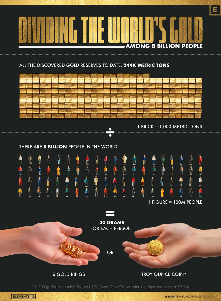 Charted: If Gold Was Shared Equally, How Much Would You Get? 🪙

elements.visualcapitalist.com/charted-if-gol…