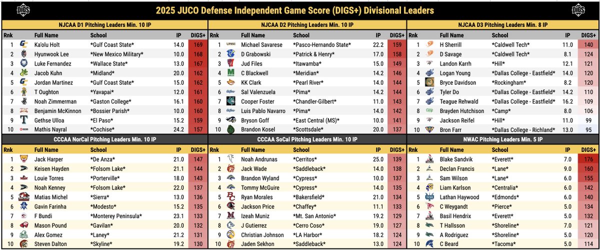 Pitcher DIGS (@digspitcher) on Twitter photo JUCO Pitching Leaders, ranked by DIGS & broken down by division. <a href="/GCSCbaseball/">Gulf Coast Baseball</a> Ka'olu Holt holds the slightest edge over NMMI's Hyunwook Lee & Wallace State's Luke Fernandez (min. 10 IP). <a href="/NWACSports/">NWAC</a> play began over the weekend.
Full Leaderboard 👇
lookerstudio.google.com/u/0/reporting/… JUCO Pitching Leaders, ranked by DIGS & broken down by division. <a href="/GCSCbaseball/">Gulf Coast Baseball</a> Ka'olu Holt holds the slightest edge over NMMI's Hyunwook Lee & Wallace State's Luke Fernandez (min. 10 IP). <a href="/NWACSports/">NWAC</a> play began over the weekend.
Full Leaderboard 👇
lookerstudio.google.com/u/0/reporting/…