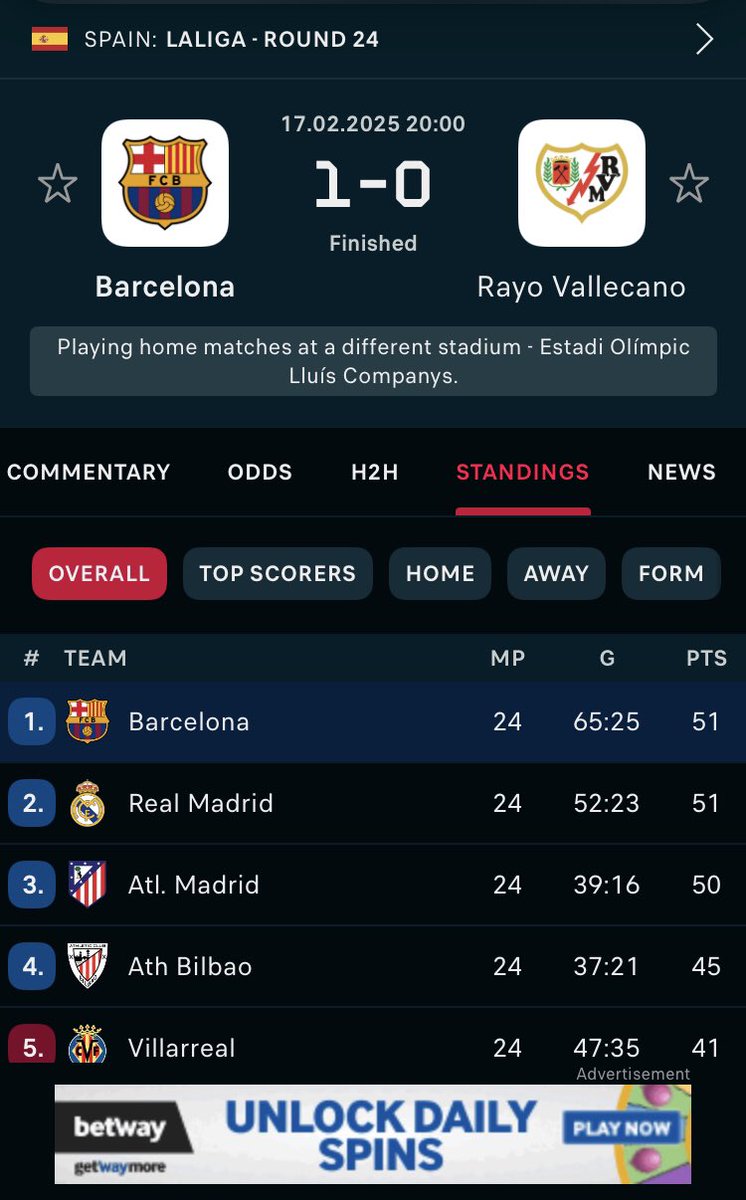 Barcelona on top again 
My Madrid guys where are you ?
🤫🤫🤫