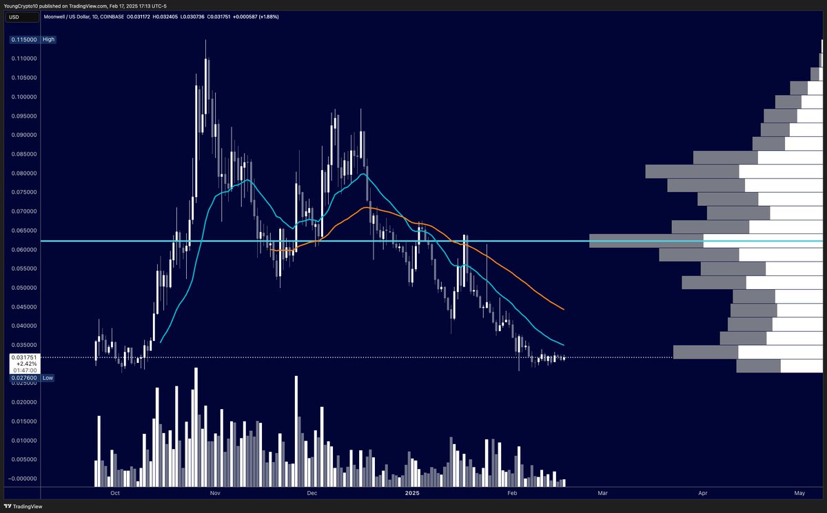 Risk-to-reward on $WELL looks too good to ignore—price has fully retraced to its Coinbase listing level. Moonwell remains a top lending protocol on Base, showing some of the highest fee growth over the past year.
