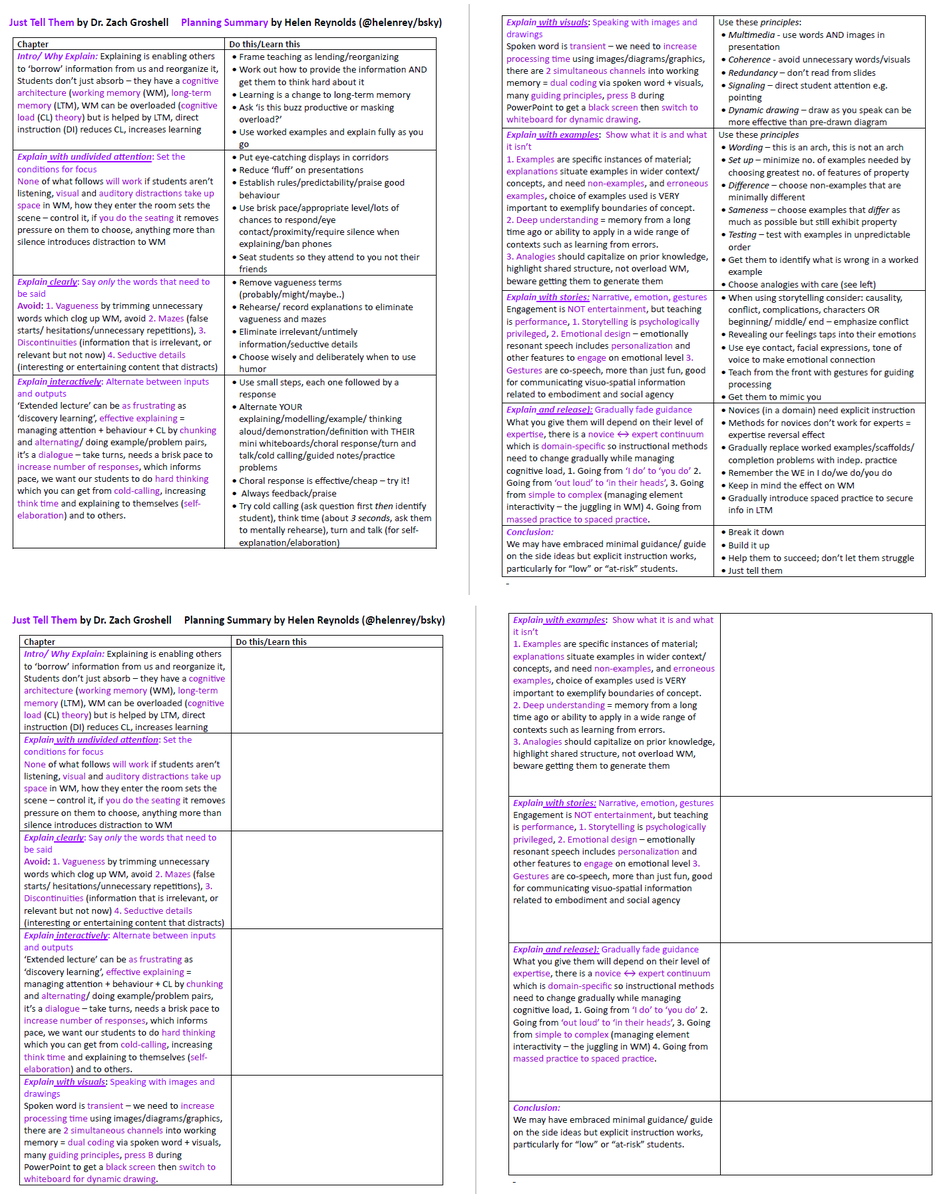 Helen Reynolds (@helenrey) on Twitter photo What a BRILLIANT read! And a pleasure to make a summary of <a href="/MrZachG/">Zach Groshell</a>'s fantastic new book on explaining.
So many useful ideas for the classroom and a must read for anyone wanting to find out about explicit instruction or refine their practice.
Pdfs here: tinyurl.com/ykh5rrvn What a BRILLIANT read! And a pleasure to make a summary of <a href="/MrZachG/">Zach Groshell</a>'s fantastic new book on explaining.
So many useful ideas for the classroom and a must read for anyone wanting to find out about explicit instruction or refine their practice.
Pdfs here: tinyurl.com/ykh5rrvn