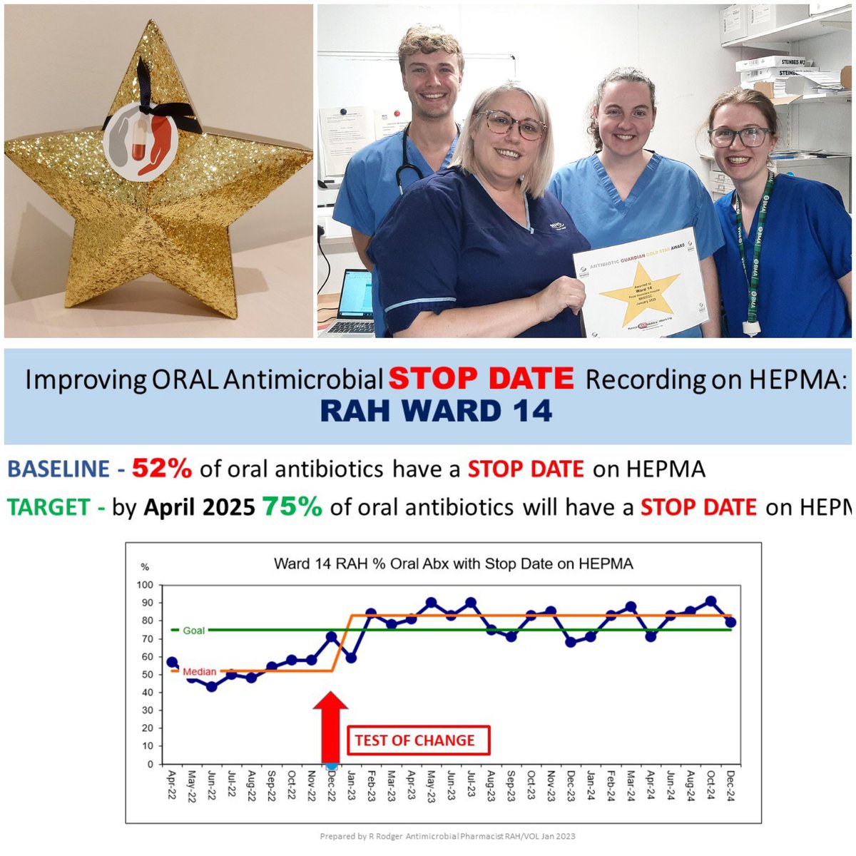 Ward 14 #RAH are our Feb #AntibioticGuardian ⭐ winners for achieving and sustaining the 75% 🎯 for improving oral #antibiotic 🛑 dates on #Hepma
#everydosecounts💊💊 #preventingAMRtogether🦠

<a href="/NHSGGC/">NHS Greater Glasgow and Clyde</a> <a href="/NHSGGCPharmacy/">NHSGGC - Pharmacy Services</a> <a href="/GGCREALMED/">NHSGGC - Realistic Medicine</a> <a href="/SAPGAbx/">SAPG</a> <a href="/AntibioticScot/">ASAP Group</a>