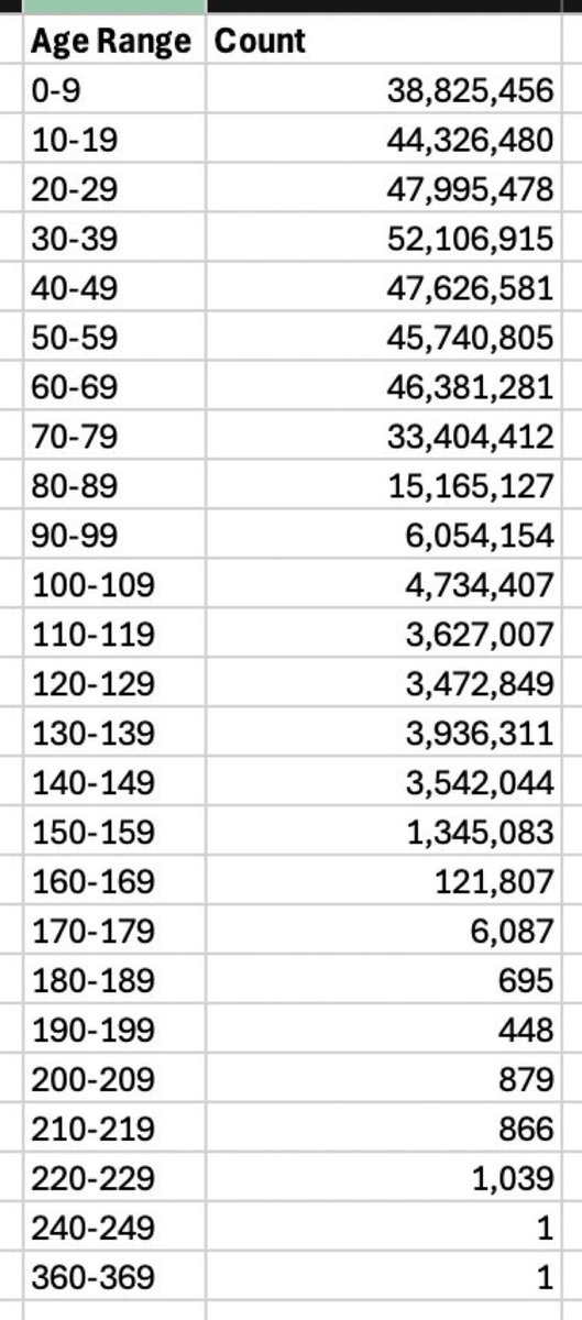 Anyone care to justify people 100+ years old collecting social security?