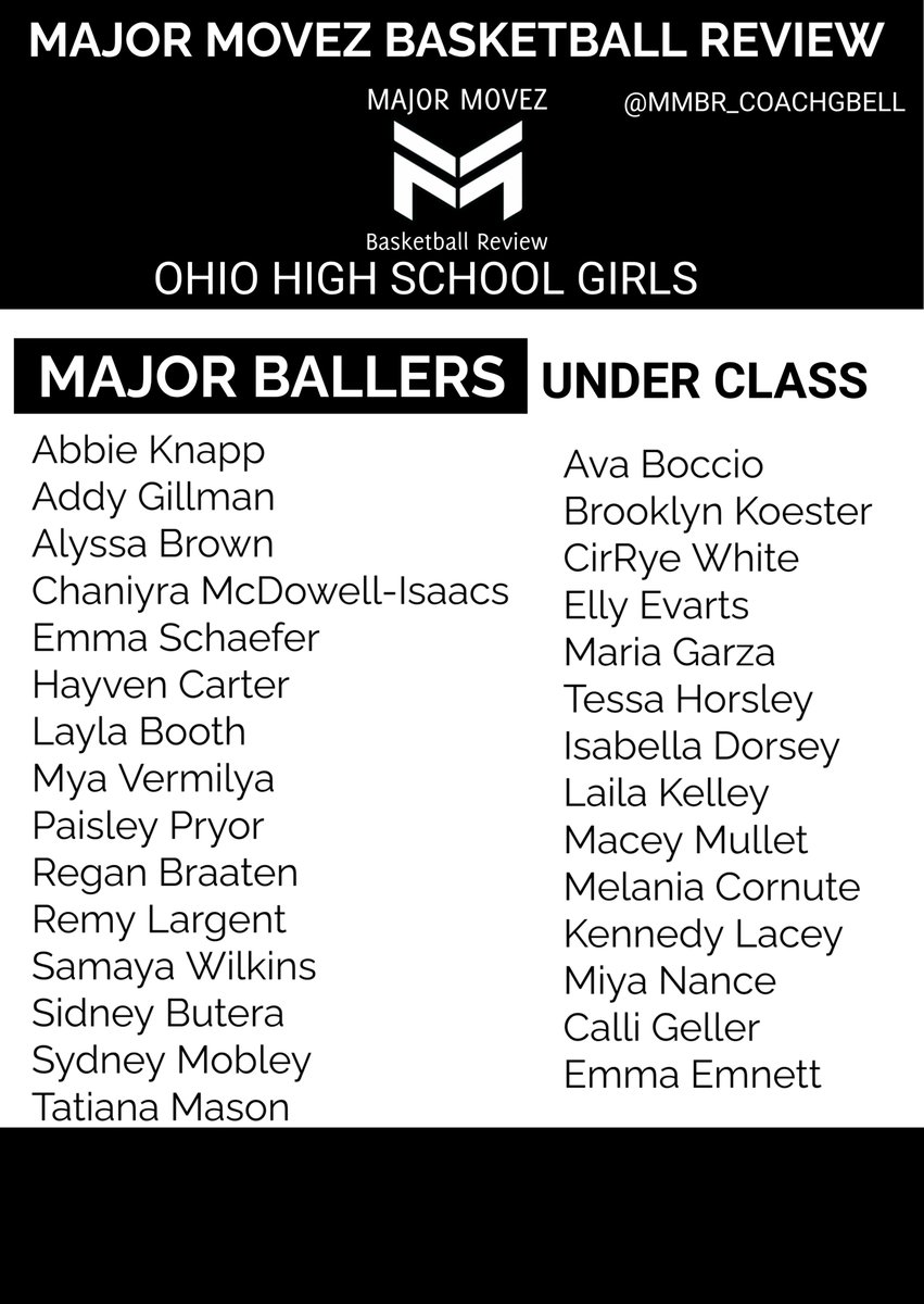 Major Movez Basketball Review #MMBR (@mmbr_coachgbell) on Twitter photo #MMBR Ohio Girls | Major Ballers
Subscribe to: majormovezbasketball.com
<a href="/MajorMovezMedia/">Major Movez Media</a> <a href="/LailaKelleyPG1/">Laila Kelley</a> <a href="/AvaBoccio35/">Ava Boccio</a> <a href="/BraatenRegan/">Regan Braaten</a> #MMBR Ohio Girls | Major Ballers
Subscribe to: majormovezbasketball.com
<a href="/MajorMovezMedia/">Major Movez Media</a> <a href="/LailaKelleyPG1/">Laila Kelley</a> <a href="/AvaBoccio35/">Ava Boccio</a> <a href="/BraatenRegan/">Regan Braaten</a>