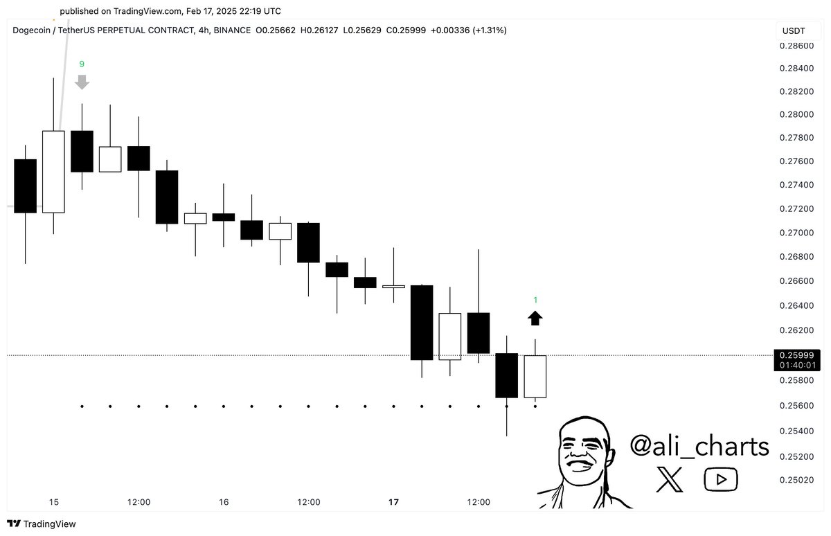 Dogecoin $DOGE could be gearing up for a rebound, as the TD Sequential  indicator flashes a buy signal on the 4-hour chart!