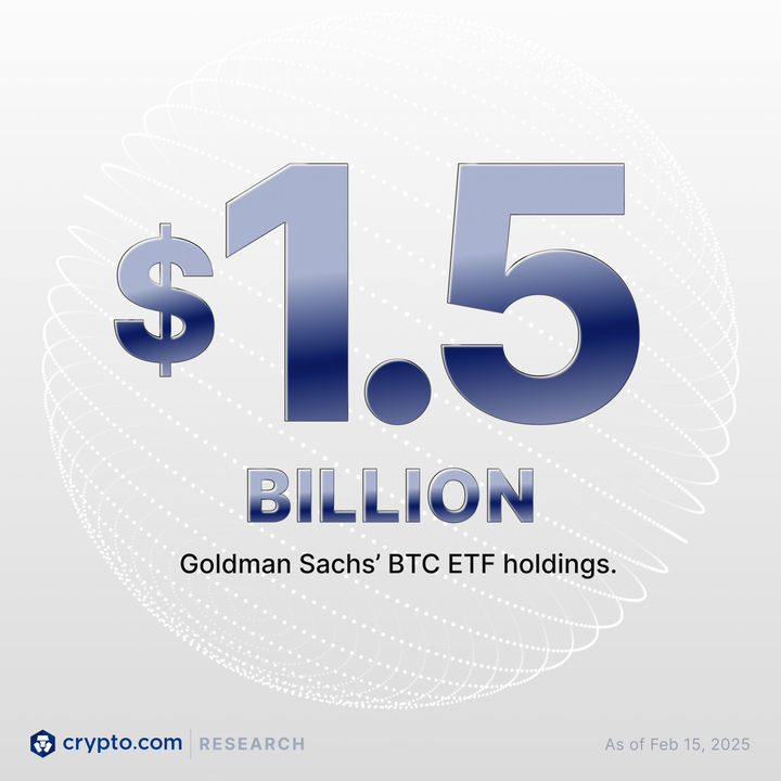 Goldman Sachs’s 13F filing, dated Feb 12, revealed that it currently holds $1.5 billion in Bitcoin ETFs, with $1.27 billion invested in BlackRock’s IBIT ETF and $288 million in Fidelity’s FBTC ETF.