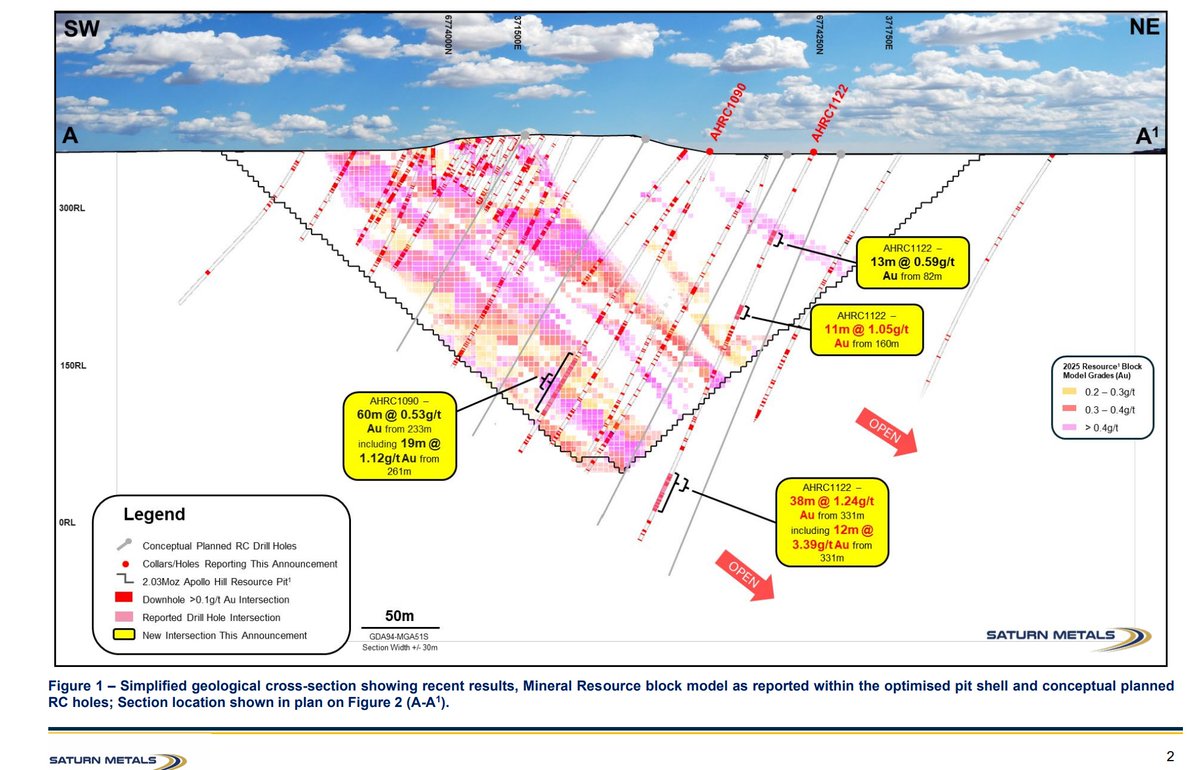 saturn_metals's tweet photo. Saturn Metals is pleased to report further excellent extensional and in-fill assay results from ongoing resource development drilling at the Apollo Hill Gold Project in WA.
Read the full announcement 👇
https://t.co/5NvgqwEhu4
$STN #gold #exploration #ASX #ApolloHill https://t.co/9HrqNyYkkh