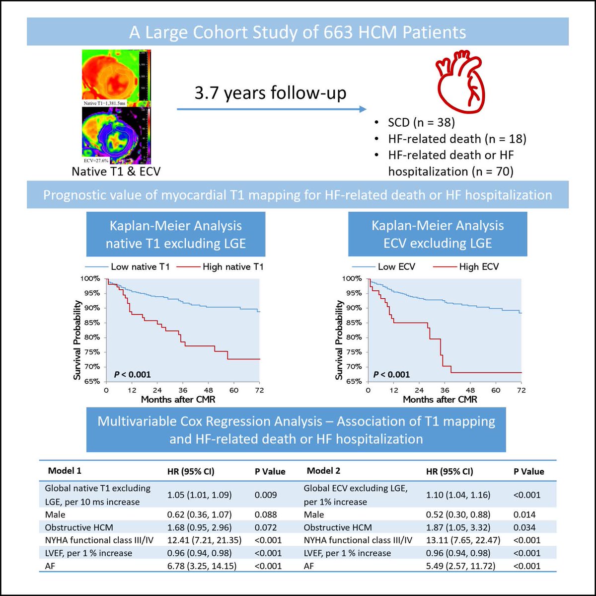 CircImaging (@circimaging) on Twitter photo In a cohort of 663 HCM patients, global native T1 & ECV independently predicted HF-related events—but not Sudden Cardiac Death when adjusted. Findings support T1 mapping as a prognostic tool for HF outcomes in HCM #HCM #WhyCMR <a href="/JiwonKimMD/">Jiwon Kim, MD</a> <a href="/kaznegishi/">Kaz Negishi@Cardiologist/ Heart Mafia</a>
ahajrnls.org/42ZNE21 In a cohort of 663 HCM patients, global native T1 & ECV independently predicted HF-related events—but not Sudden Cardiac Death when adjusted. Findings support T1 mapping as a prognostic tool for HF outcomes in HCM #HCM #WhyCMR <a href="/JiwonKimMD/">Jiwon Kim, MD</a> <a href="/kaznegishi/">Kaz Negishi@Cardiologist/ Heart Mafia</a>
ahajrnls.org/42ZNE21
