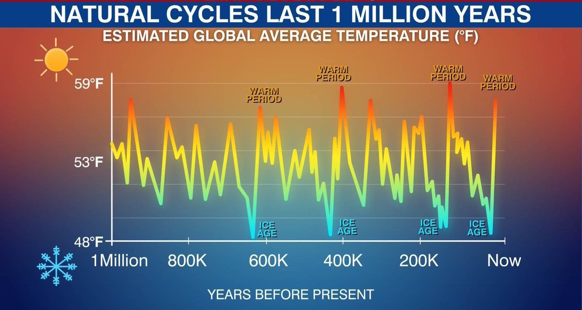 PeterDClack's tweet image. Carbon dioxide does not have a defining role in earth's  evolving climate. Long-term climate is largely driven by the sun, plus the moon, orbital anomalies, tectonic shift &amp;amp; volcanoes. Weather is a result of an interplay of landforms, ocean currents, atmosphere &amp;amp; biological life.