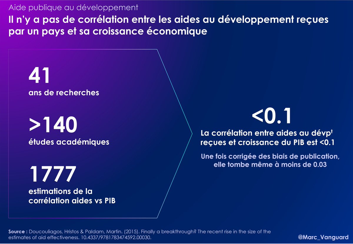 marc_vanguard's tweet image. 🔴 L&apos;aide publique au développement n&apos;a aucun impact avéré sur la croissance économique des pays aidés.

Une synthèse de plus de 140 études démontre que le coefficient de corrélation entre aides reçues et croissance du PIB est inférieur à 0.1, c&apos;est-à-dire insignifiant.