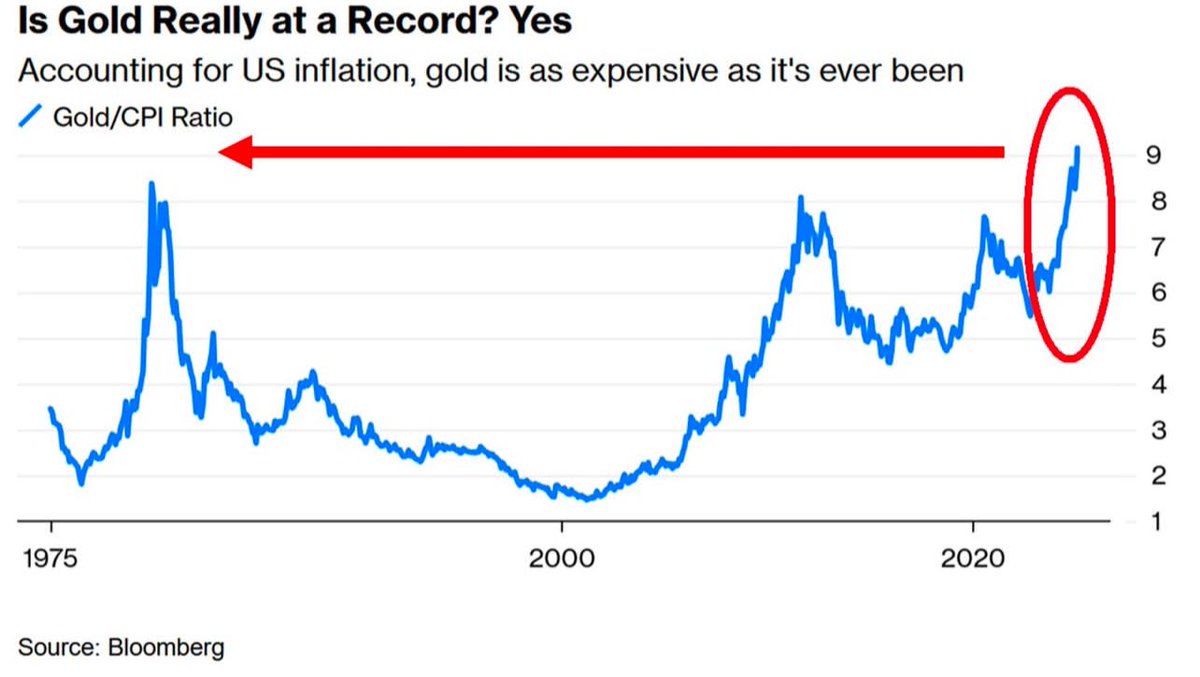 CarlBMenger's tweet photo. BREAKING: After 45 years, #Gold has finally reached a new all-time high in inflation-adjusted terms. Patience is key and most HODLers are dead by now. 💀 https://t.co/MYqLm5GrEL