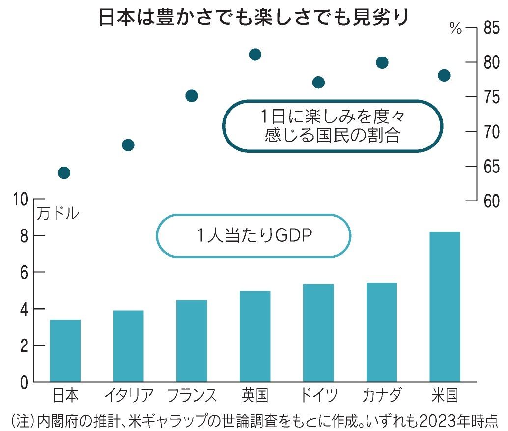 「楽しい日本」が突く本質　成長と幸福の追求両立を
nikkei.com/article/DGXZQO…

直近では日本の名目GDPはG7で最低の水準。成長と幸福の両立は欠かせません。石破茂首相がめざす「楽しい日本」をどうとらえるか、コメンテーターの論考です。
【Deep Insight】