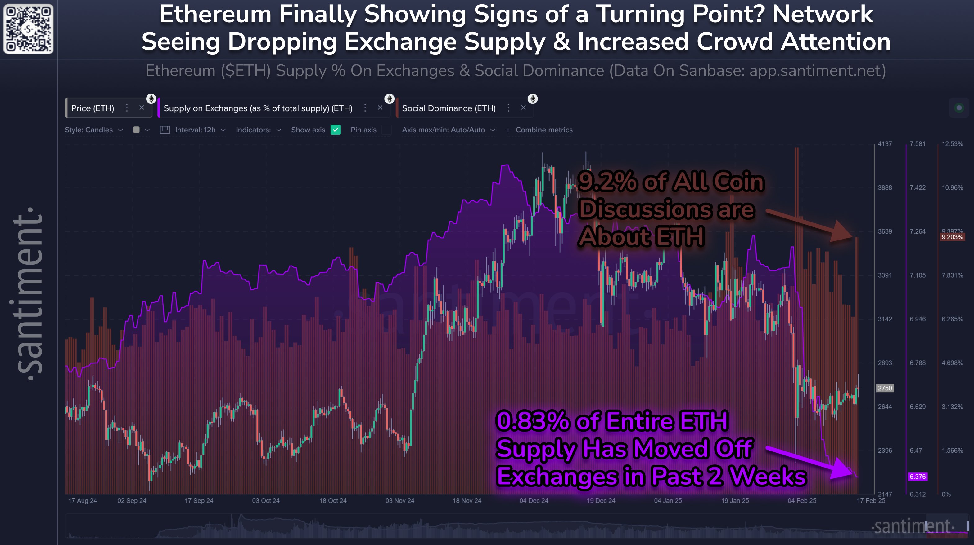 Ethereum sees dropping exchange supply and increased crowd attention.