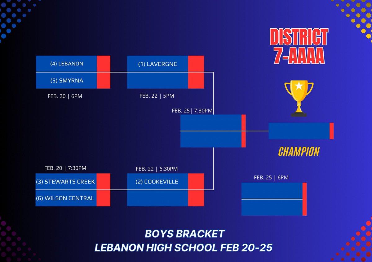 District Seven-FourA (@district7aaaa) on Twitter photo Boys District Tournament starts this Thursday!!!(pending inclement weather)
(1) <a href="/LHS_Basketball/">LaVergneHSBasketball</a> and (2) <a href="/cookevillebball/">CHS Basketball</a> get a first round bye
All games will be played at Lebanon High School. Boys District Tournament starts this Thursday!!!(pending inclement weather)
(1) <a href="/LHS_Basketball/">LaVergneHSBasketball</a> and (2) <a href="/cookevillebball/">CHS Basketball</a> get a first round bye
All games will be played at Lebanon High School.