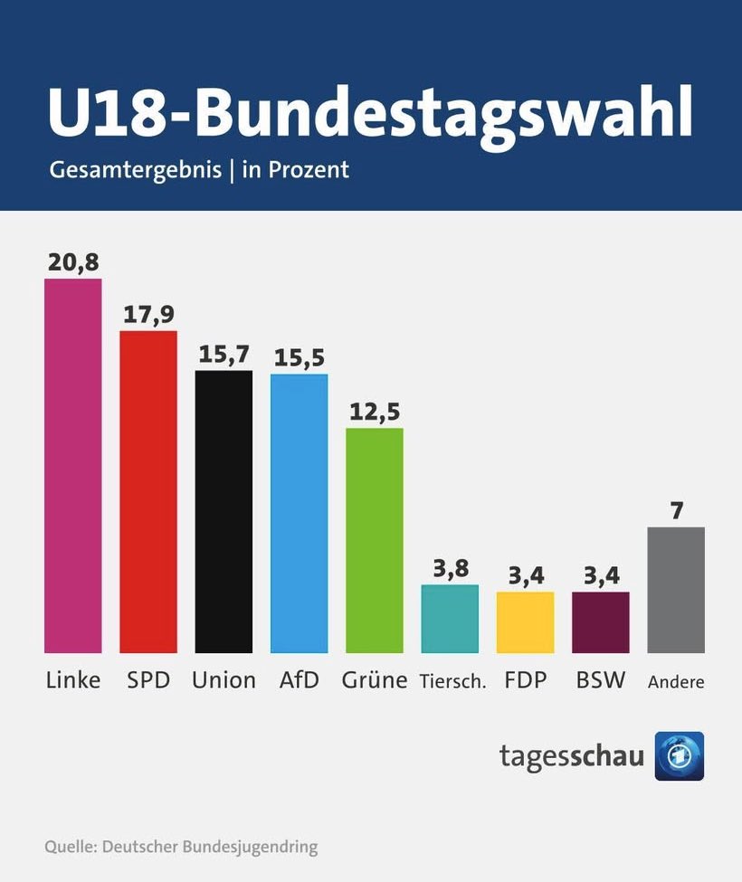 pat_kaczmarczyk's tweet photo. FDP hinter der Tierschutzpartei. https://t.co/IInY13gKsF