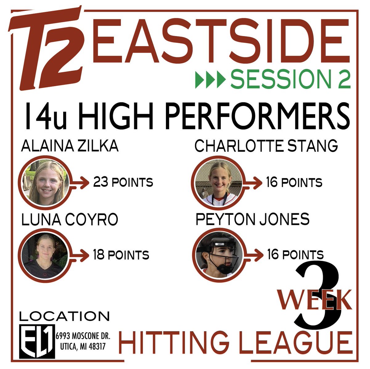 Turnin2Softball's tweet photo. Week 3 of East Side Hitting League did not disappoint! Way to compete https://t.co/LSLXPBfOQO