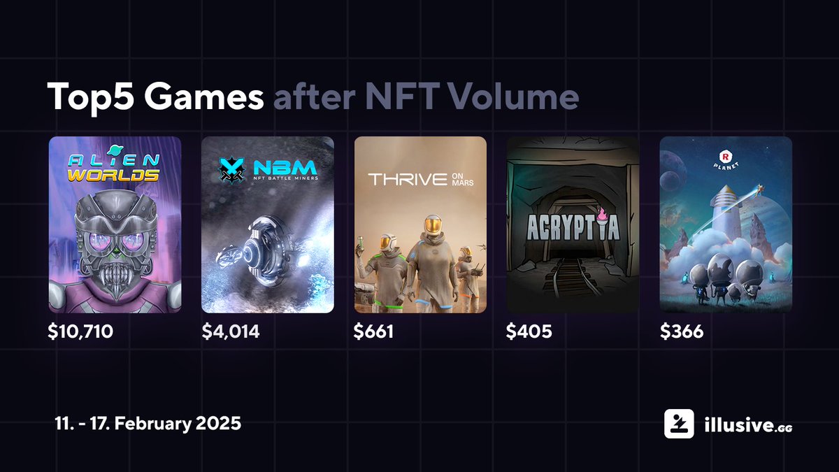 The Top5 Games of the previous week:
<a href="/AlienWorlds/">Alien Worlds Official</a> 
<a href="/NFTBattleMiners/">NFT Battle Miners</a> 
<a href="/thriveonmars/">Thrive Game Studio</a> 
<a href="/tacoacryptia/">Acryptia</a> / <a href="/tacocombz/">Combz</a> 
<a href="/RPLANETio/">R-PLANET</a>