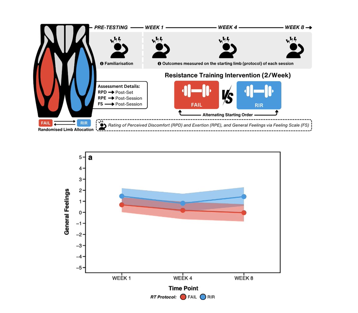 How does it “feel” to lift to failure?

And why does it matter?

Our new study in trained lifters shows lifting to failure (vs. stopping 1-2 reps short):

- Increases perceived discomfort and exertion
- Worsens general feelings that increase over time
- Promotes variable