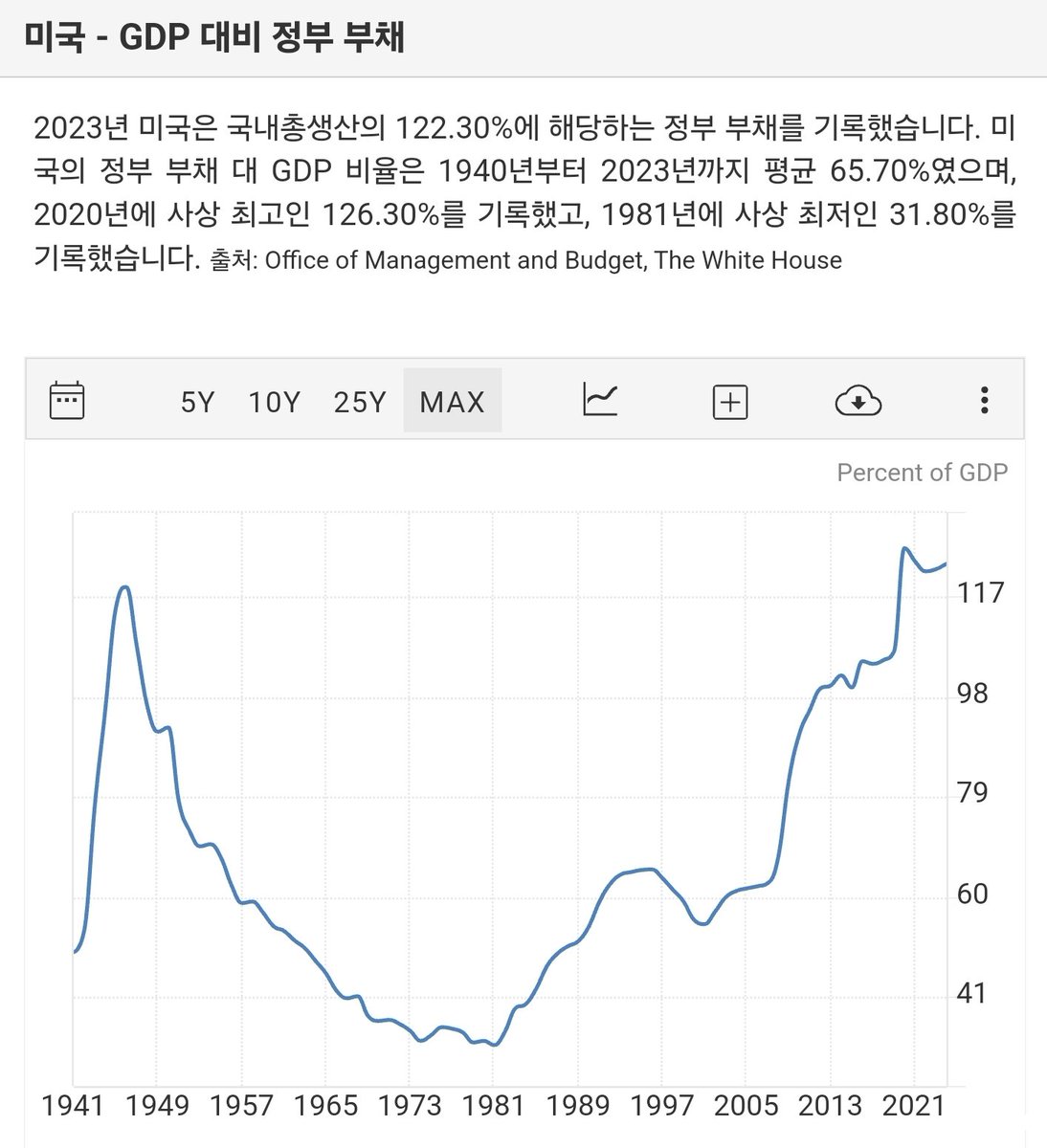 일론이 항상 하는 이야기지만, 지금 미국의 GDP 대비 정부 부채는 2차세계대전 종전 직후와 비교해도 많을 정도이다. 국가 운영과  발전에 투입되어야 할 세금이 이자로(미 국방비보다 이제 많다고 하던가?) 나가고 있으니 이 추세를 꺾지