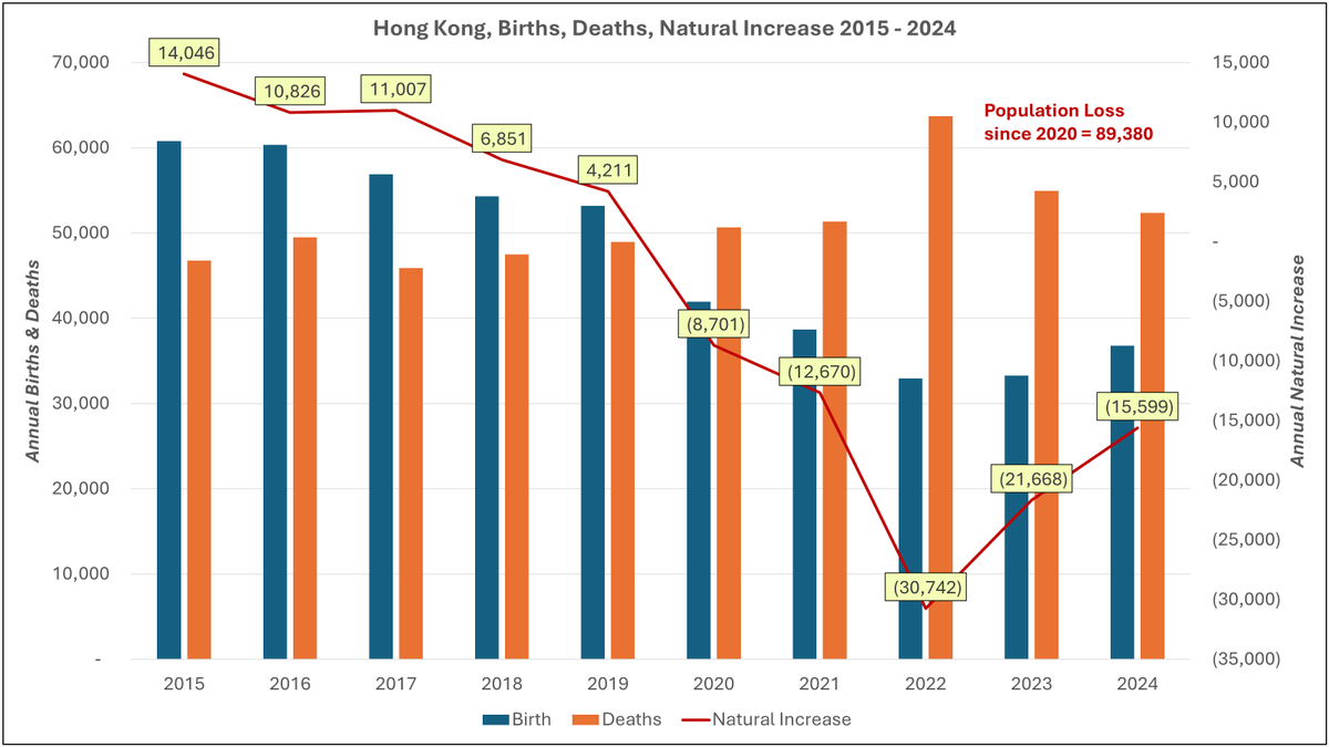 SuperSally888's tweet photo. Disappearing Asia? Hong Kong has lost 89,380 population with death exceeding births since 2020. https://t.co/0IMOdp0G7U