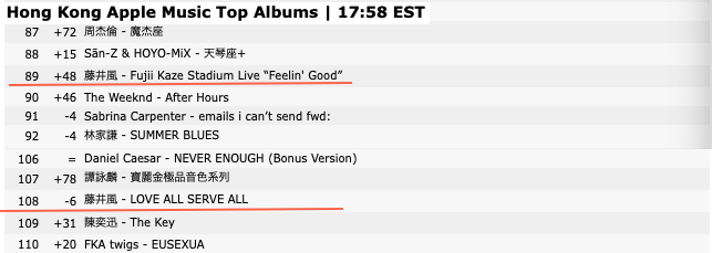 Mintmama2's tweet photo. #FujiiKaze #藤井風 #iTunes #AppleMusic 🔥📢
ChartPositions 08:05/20JST
🇯🇵Japan
#MichiTeyuKu #満ちてゆく 81位🍎50位
#きらり 🍎96位
#Hana(EP) 🍎153位
#ガーデン 🍎176位
#FujiiKazeStadiumLiveFeelinGood 30位🍎24位
#HEHN 46位🍎70位
#LASA 52位🍎58位
#Hana_EP 134位
Deezer 一挙に15曲がランクイン 📷👀
🇹🇭Thailand
#MichiTeyuKu 124位🍎154位
#Garden Shazam 94位
🇵🇭Philippines
#ShinunogaEwa 183位 復活👍
🇹🇼Taiwan
#MichiTeyuKu Shazam 113位
🇭🇰Hong Kong
#FujiiKazeStadiumLiveFeelinGood 🍎89位
#LASA 🍎108位
🇱🇦Laos
#ShinunogaEwa 62位
🇲🇾Malaysia
#feelingoodShazam 122位