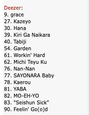 Mintmama2's tweet photo. #FujiiKaze #藤井風 #iTunes #AppleMusic 🔥📢
ChartPositions 08:05/20JST
🇯🇵Japan
#MichiTeyuKu #満ちてゆく 81位🍎50位
#きらり 🍎96位
#Hana(EP) 🍎153位
#ガーデン 🍎176位
#FujiiKazeStadiumLiveFeelinGood 30位🍎24位
#HEHN 46位🍎70位
#LASA 52位🍎58位
#Hana_EP 134位
Deezer 一挙に15曲がランクイン 📷👀
🇹🇭Thailand
#MichiTeyuKu 124位🍎154位
#Garden Shazam 94位
🇵🇭Philippines
#ShinunogaEwa 183位 復活👍
🇹🇼Taiwan
#MichiTeyuKu Shazam 113位
🇭🇰Hong Kong
#FujiiKazeStadiumLiveFeelinGood 🍎89位
#LASA 🍎108位
🇱🇦Laos
#ShinunogaEwa 62位
🇲🇾Malaysia
#feelingoodShazam 122位