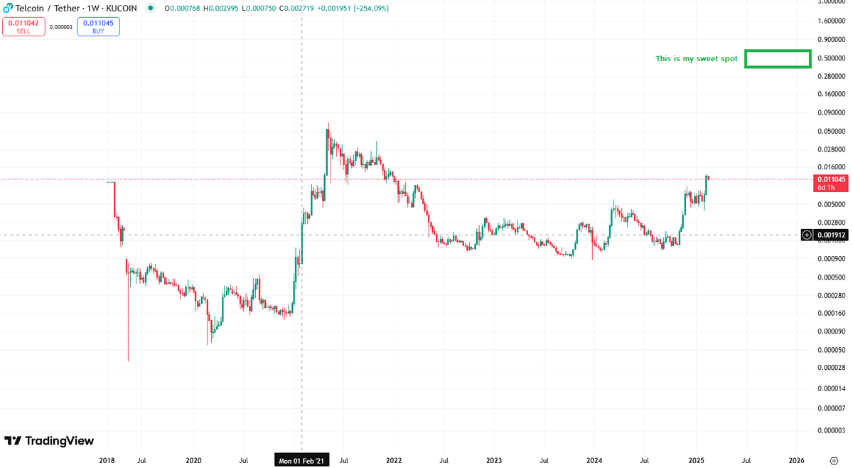Paddy_Stash's tweet photo. If you missed $TEL last cycle thats ok.. You missed out on a move that in total did 500x +... While we may not make that same ROI, i do think bc of their accomplishments the overall exposure will be exponentially higher leading to a much higher peak.. .40-.60 is my wheelhouse. https://t.co/RQVp9ChJq1