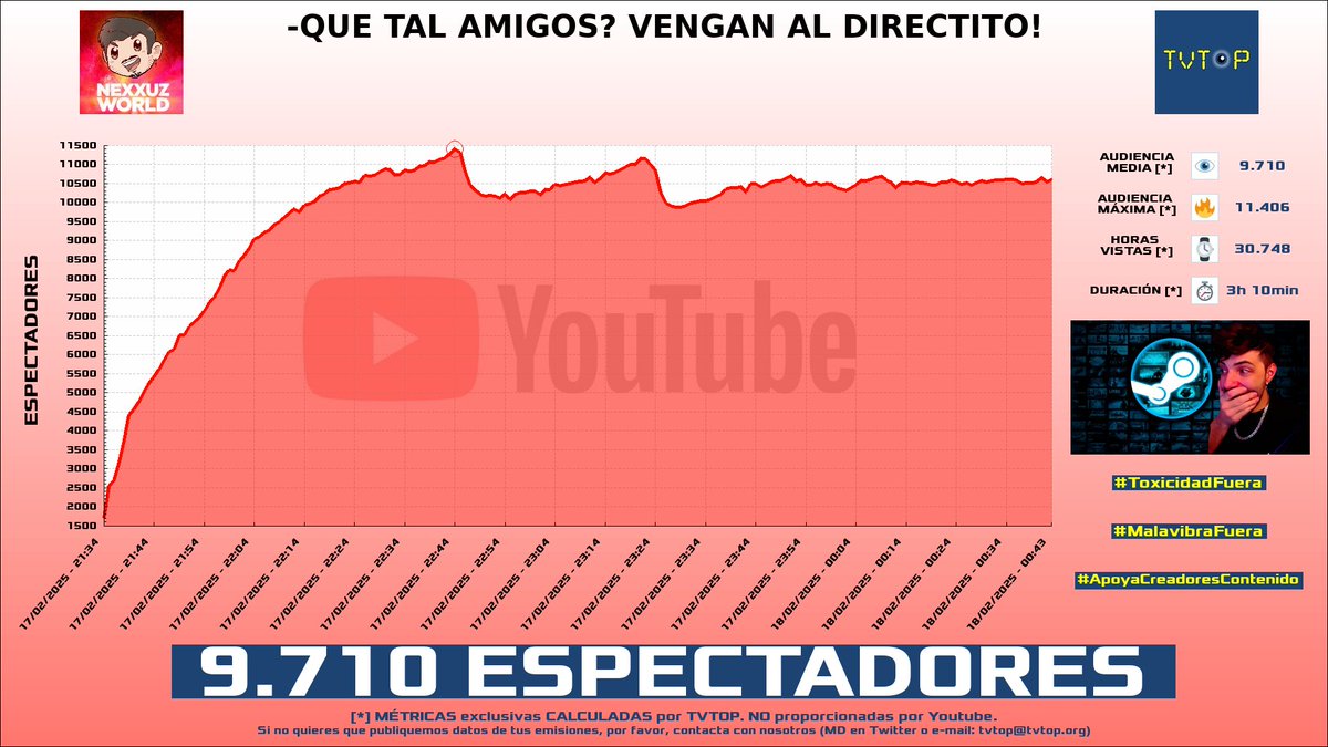 tvtop_es's tweet photo. ยกEmisiones finalizadas! Nuestros datos (media/peak) ๐ง :
๐ฅ ๐ช๐ธ #OndaCรกdizCarnaval ๐ฅธ > 28K/45.8K
๐ฅ ๐จ๐ด #Warror ๐พ > 14.5K/19.5K
๐ฅ ๐ช๐ธ #NexxuzWorld ๐ฆ > 9.7K/11.4K
4โฃ ๐ช๐ธ #Nexxuz ๐ฆ > 3.6K/5K
#IRL #JustChatting https://t.co/EMBm4J6CkT