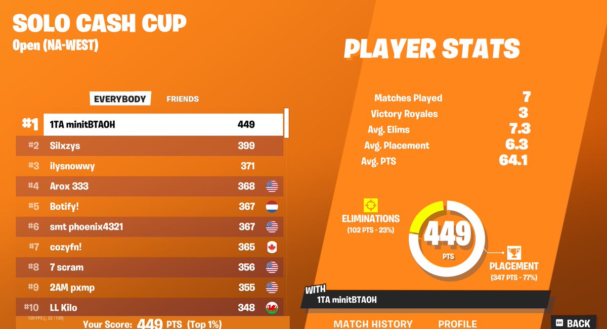 🥇Solo Cash Cup Opens + West Point Record