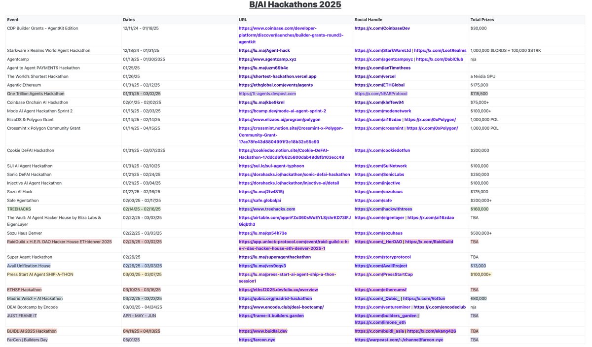 added more hackathons + hacker houses to my list on <a href="/fileverse/">Fileverse</a>:

<a href="/PressStartCap/">Press Start Capital 👉🎮</a> Ship-a-Thon
<a href="/AvailProject/">Avail</a> Unification House
<a href="/ethereumsf/">ETHSF</a> Hackathon
<a href="/builders_garden/">builders.garden</a> Just Frame It
<a href="/buidl_asia/">BUIDL</a> AI Hackathon
<a href="/farcaster_xyz/">Farcaster</a> FarCon Builders Day
<a href="/NEARProtocol/">NEAR Protocol</a> 1T Agents
<a href="/_Qubic_/">Qubic</a> Mad Hack