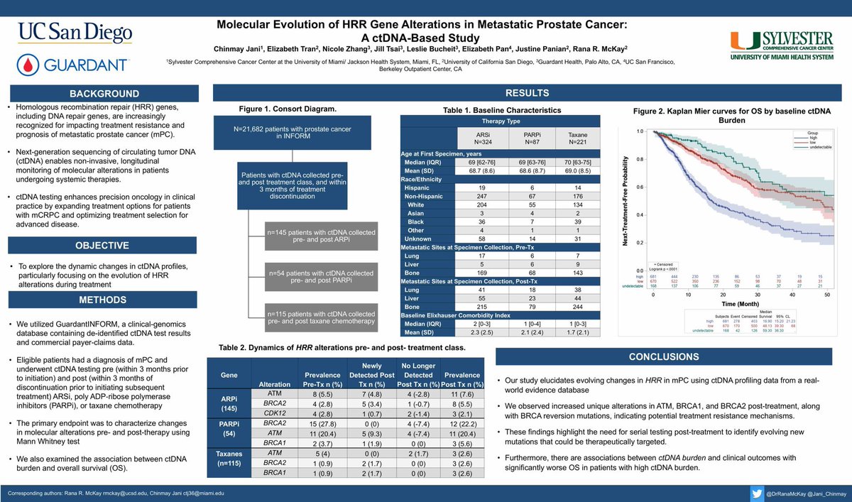Jani_Chinmay's tweet image. Great experience presenting our study @ASCO #GU25 on the evolving #HRR mutational landscape in #metastatic #prostatecancer using the @GuardantHealth database. We uncovered de novo alterations post-taxane, PARPi, &amp;amp; ARSi. Future genomic studies of #mCRPC can help determine its role