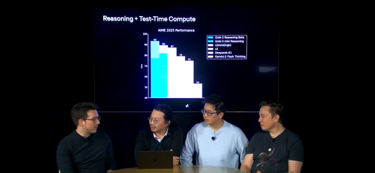 Dynamichong_'s tweet image. Grok 3 의 벤치마크 결과가 공개됬습니다. ChatGPT를 뛰어넘네요! 토큰증권업계에서도 유용하게 쓰이길 기대합니다!  

@xai @elonmusk @Tesla @OpenAI @sama #토큰증권 #FLIP @INX_Group #securitytoken #RWA #grok3 #GROK3AI @grok