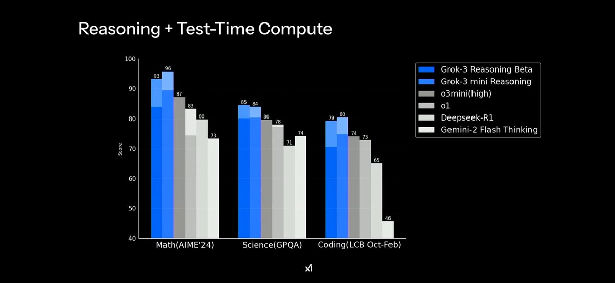 Dynamichong_'s tweet image. Grok 3 의 벤치마크 결과가 공개됬습니다. ChatGPT를 뛰어넘네요! 토큰증권업계에서도 유용하게 쓰이길 기대합니다!  

@xai @elonmusk @Tesla @OpenAI @sama #토큰증권 #FLIP @INX_Group #securitytoken #RWA #grok3 #GROK3AI @grok
