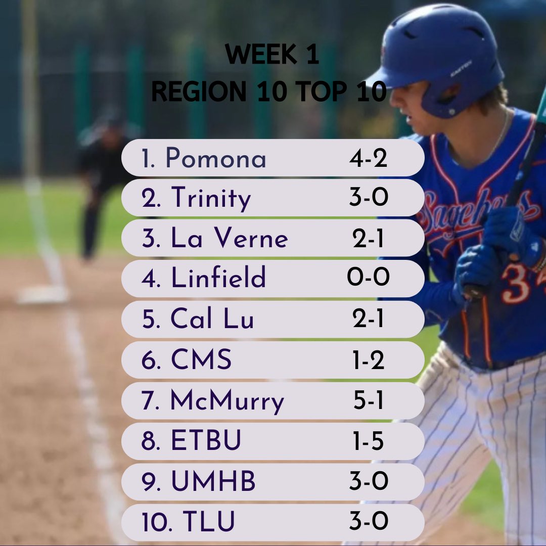 D3region10base's tweet photo. 🚨Week 1 power rankings🚨

1. @SagehenBaseball 
2. @TrinityTigersB2 
3. @ulv_athletics 
4. @linfieldbsb 
5. @CLUBaseball 
6. @CMSStagBaseball 
7. @McMurryBaseball 
8. @ETBU_Baseball 
9. @crubaseball 
10. @TLU_Baseball https://t.co/nnAqcfI48n