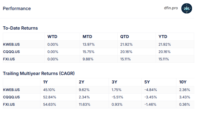 dfin_pro's tweet image. Comparing $KWEB with  $FXI it&apos;s clear that the last 12m have been great - a huge bounce from the bottom. And despite that the 10y numbers are abysmal. Buying cheap stocks/markets/etfs can pay off handsomely - if done correctly.