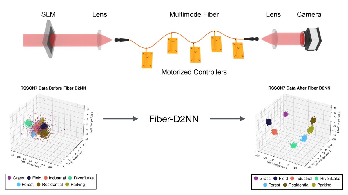 Happy to share our latest preprint: “Fiber-based Diffractive Deep Neural Network”! This optical computing system uses a fiber with tunable diffraction that excels in biomedical disease, fashion, and geospatial task &amp; can perform all-optical computing too! arxiv.org/abs/2502.11885
