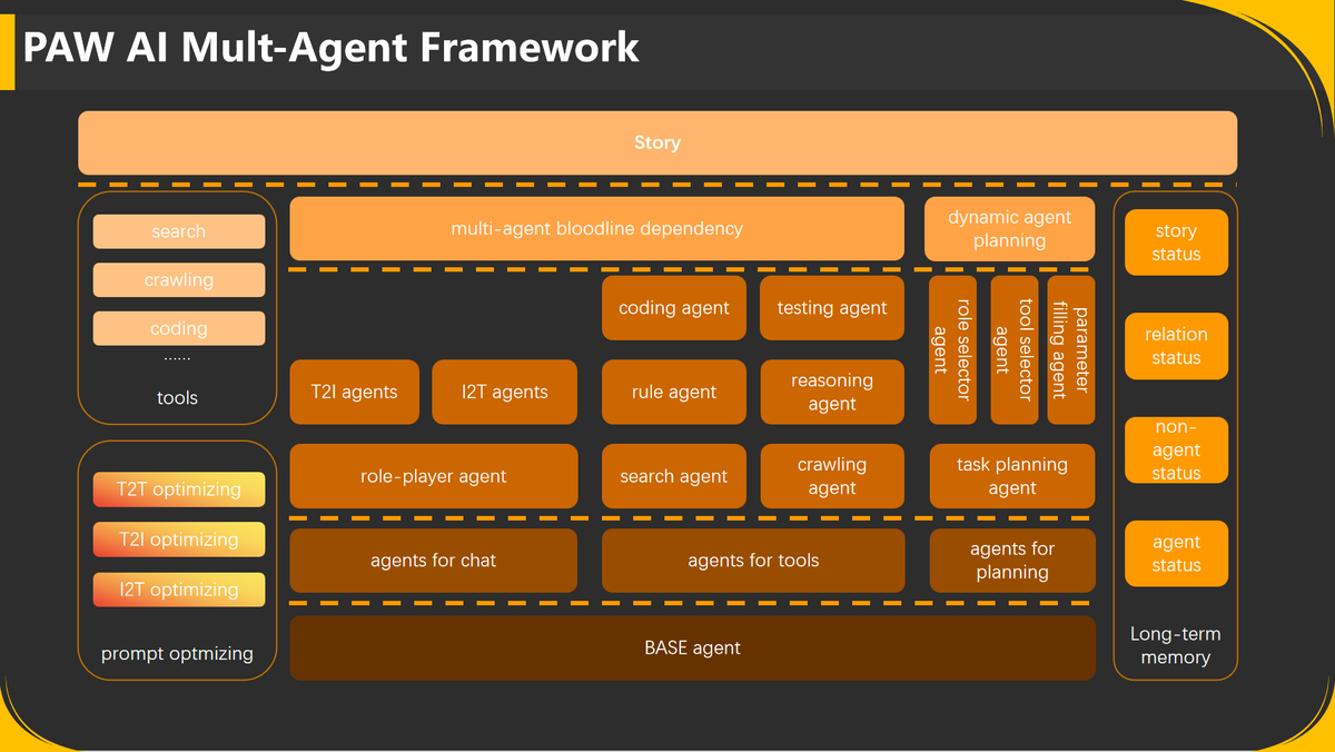 OOCAI_Official's tweet photo. Here's the multi-agent architecture diagram for our application service. Compared to other general large models like Swarm and Eliza, it's more suitable for Paw AI, especially with special optimization for the prompt and memory modules.#AIAgent  #web3ai https://t.co/jEvJ4BYMjD