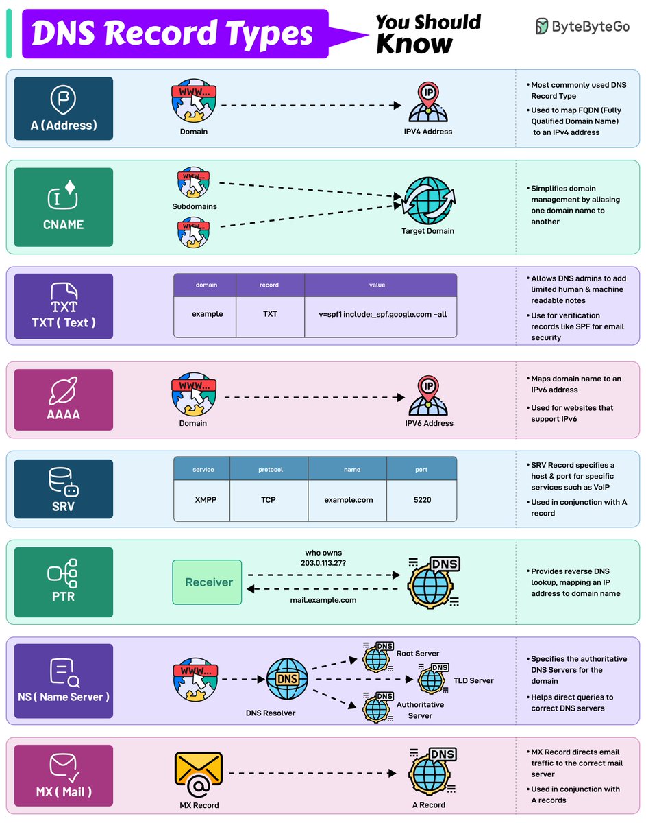 DNS Record Types