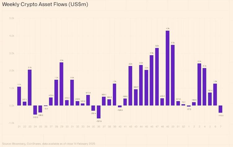 AnneLee_WA's tweet photo. After an insane 19-week inflow streak that brought in $29.4B, the crypto investment market just saw its first major outflow $415M! This marks a shift after months of bullish momentum post-US elections https://t.co/kLRhXwXBL2