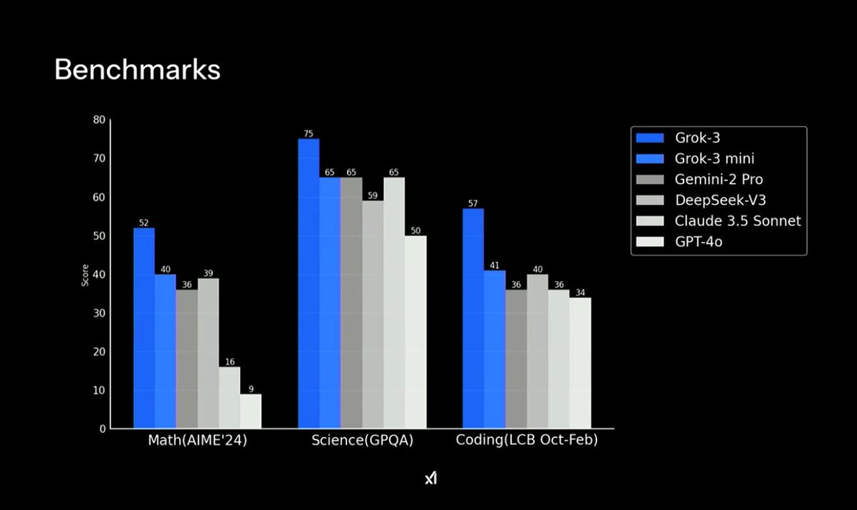 ios_dev_halal's tweet image. Grok-3 outperformed over GPT-4o.