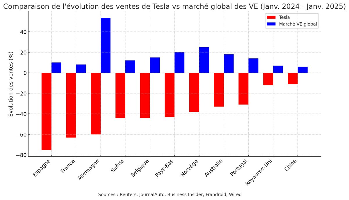 SbastienLauwers's tweet image. 🚗⚡ Tesla en chute libre en Europe !

📉 Entre janvier 2024 et janvier 2025, les ventes de Tesla ont dégringolé jusqu&apos;à -75% en Espagne, -63% en France et -60% en Allemagne, alors que le marché global des véhicules électriques progresse dans plusieurs pays.

#Tesla #Ventes