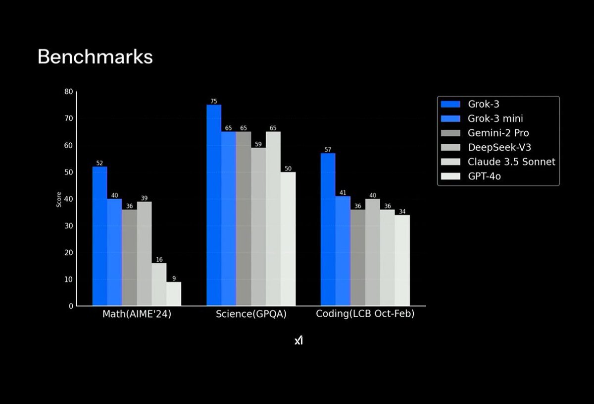 matthi_ai's tweet image. Grok 3 sets a new global benchmark! 🚀
The @xai team has built something next-level. An AI model that’s pushing boundaries with incredible reasoning and pretraining capabilities. It’s not just leading, it’s setting new standards.
Huge congrats to @elonmusk, @ibab,…
