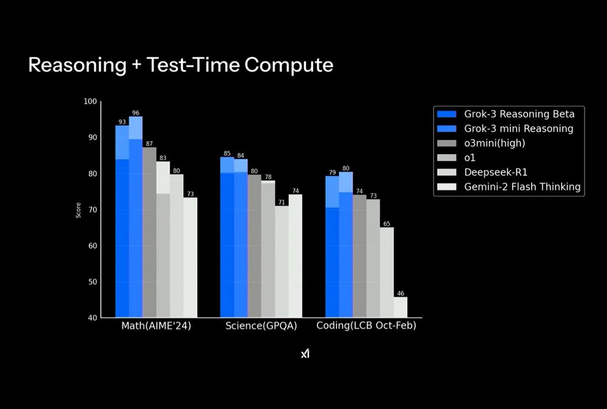 matthi_ai's tweet image. Grok 3 sets a new global benchmark! 🚀
The @xai team has built something next-level. An AI model that’s pushing boundaries with incredible reasoning and pretraining capabilities. It’s not just leading, it’s setting new standards.
Huge congrats to @elonmusk, @ibab,…