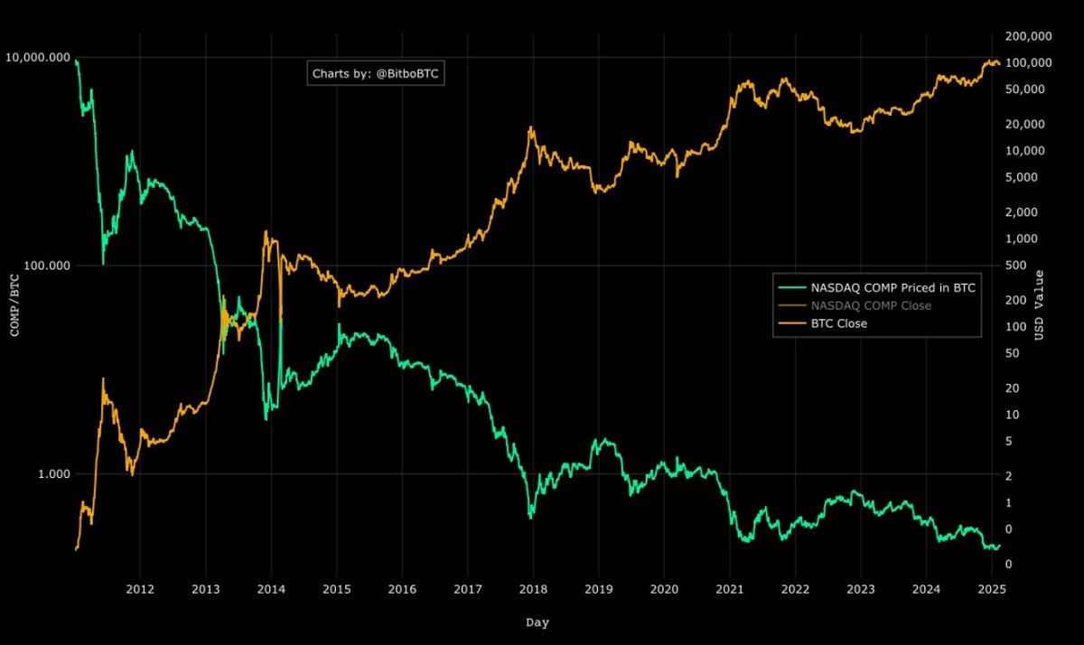 CarlBMenger's tweet photo. The NASDAQ priced in #Bitcoin looks just like another fiat rug-pull. https://t.co/jdcODBQm74