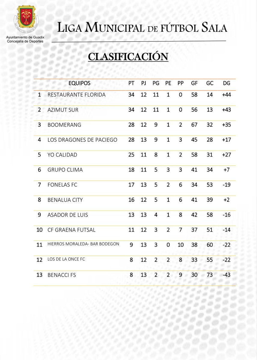 Clasificación de la primera vuelta de la liga con un partido menos por nuestra parte💪
Toca esforzarse para situar a La Once en un mejor lugar💚